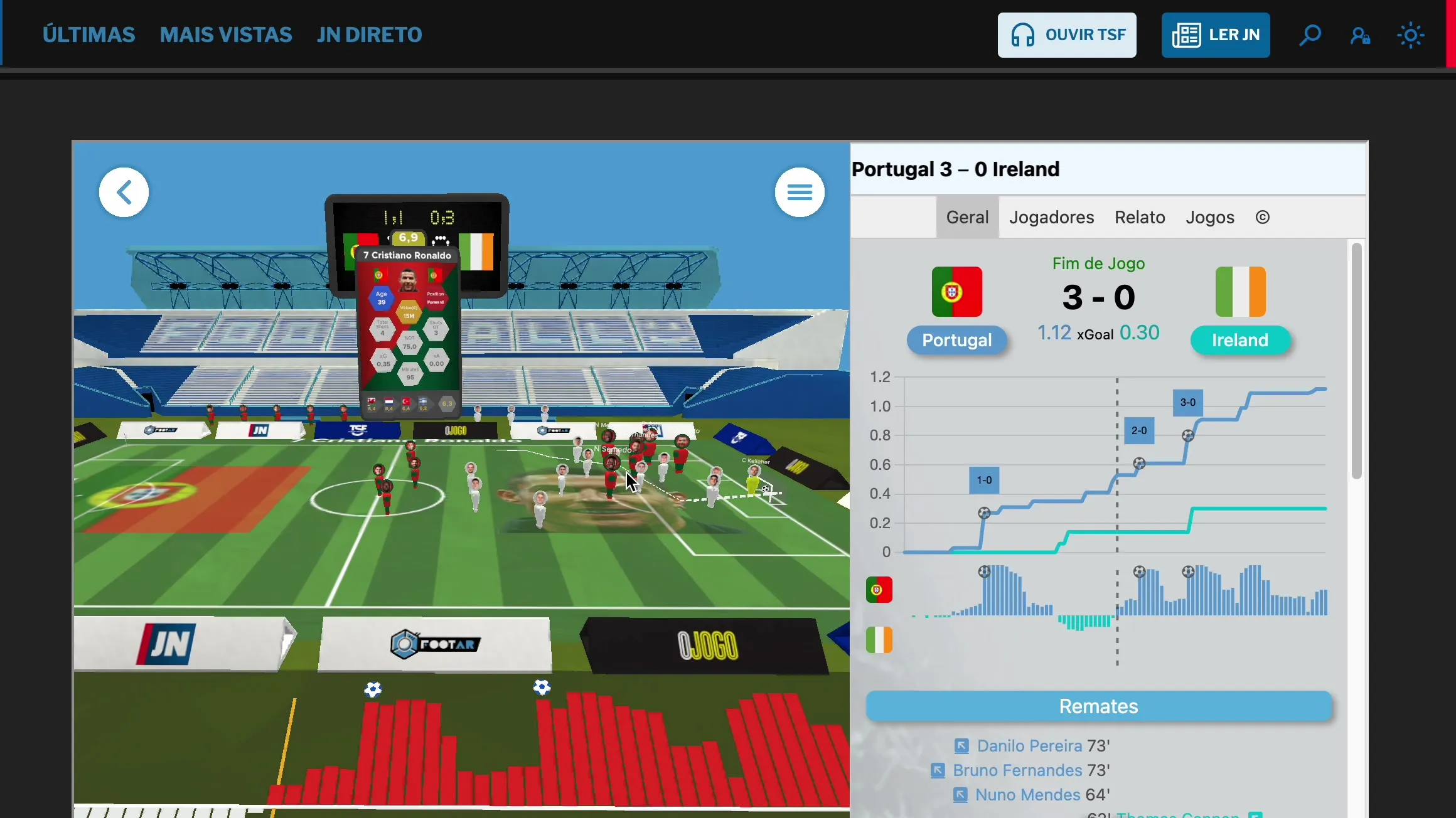 The FootAR 3D match view embedded in a Jornal de Notícias article, next to the match statistics panel
